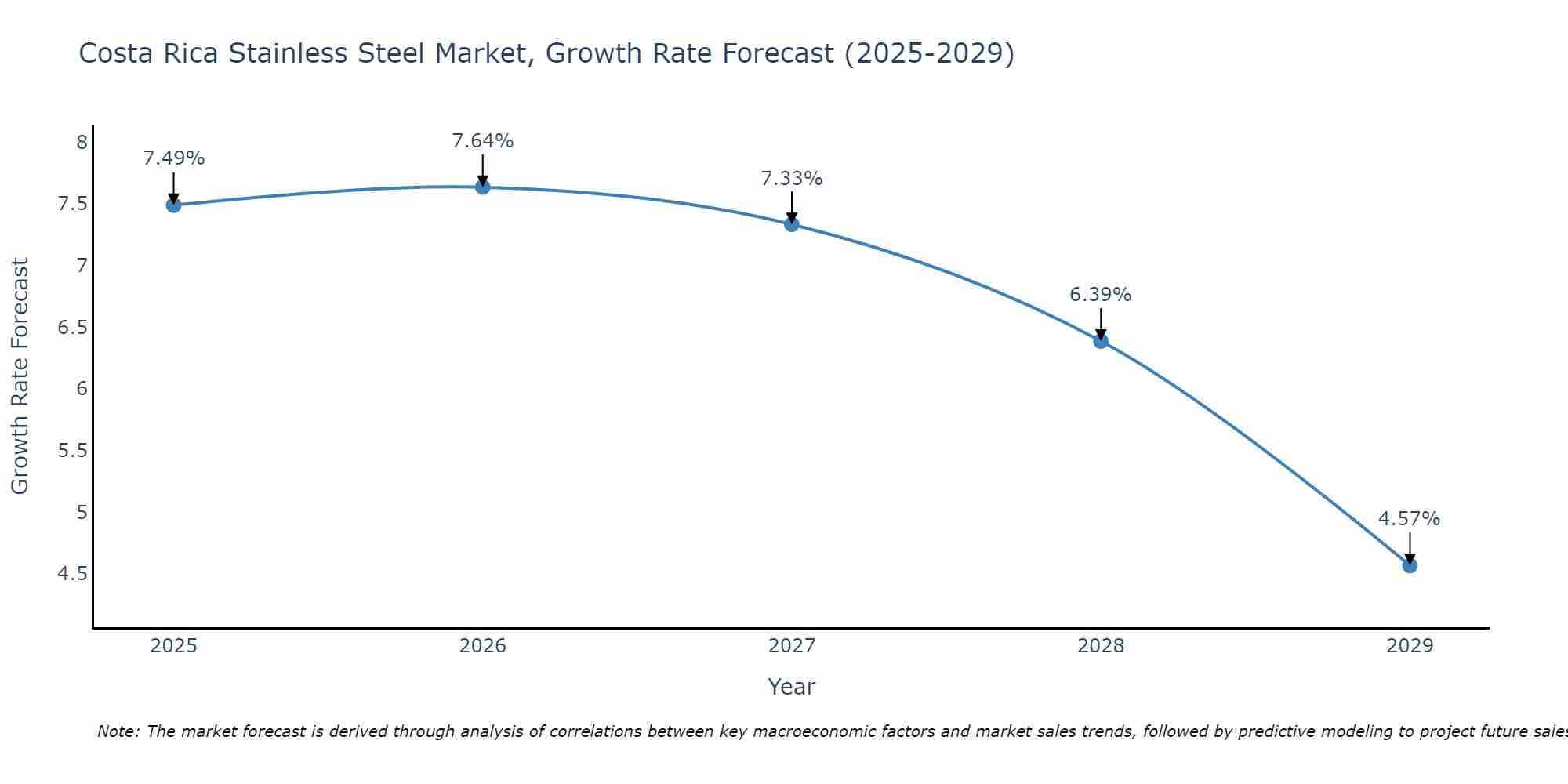 Costa Rica Stainless Steel Market Growth Rate