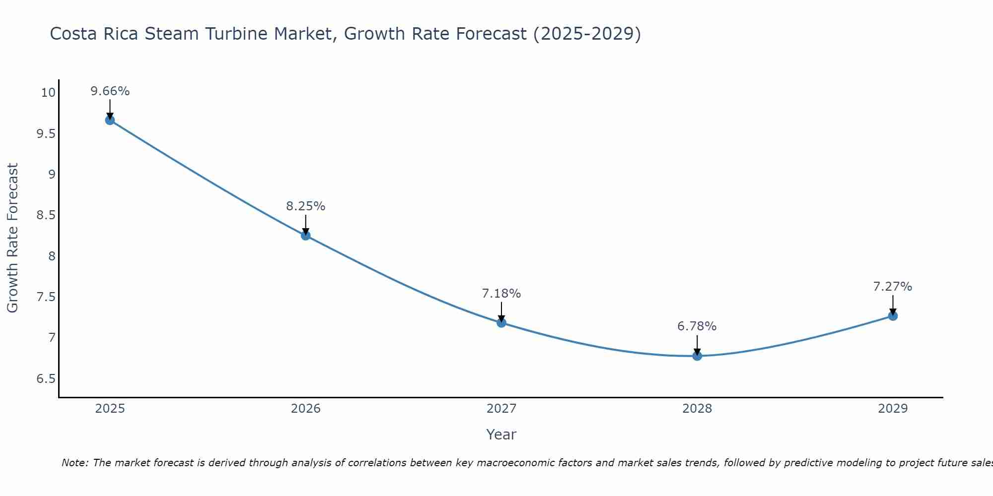 Costa Rica Steam Turbine Market Growth Rate
