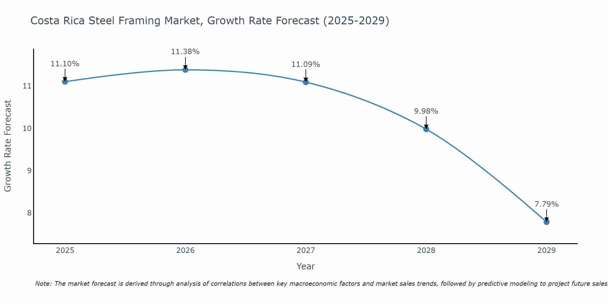 Costa Rica Steel Framing Market Growth Rate
