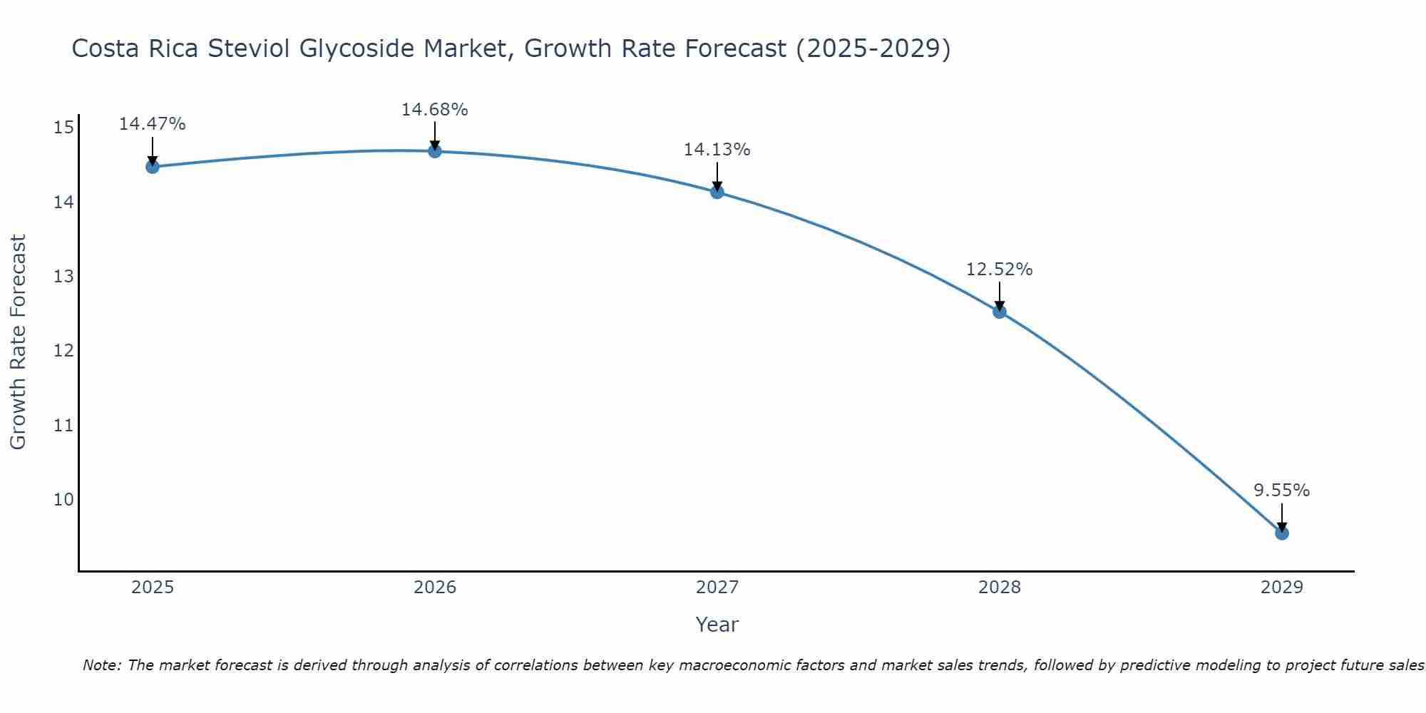 Costa Rica Steviol Glycoside Market Growth Rate