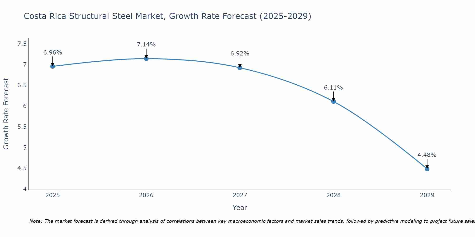 Costa Rica Structural Steel Market Growth Rate