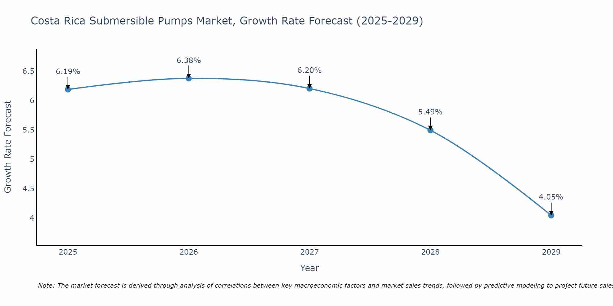 Costa Rica Submersible Pumps Market Growth Rate