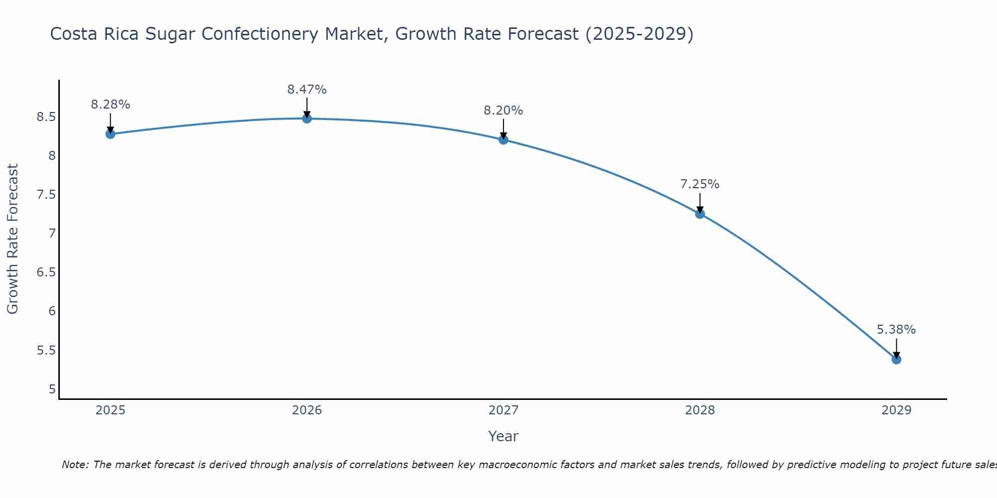 Costa Rica Sugar Confectionery Market Size Growth Rate