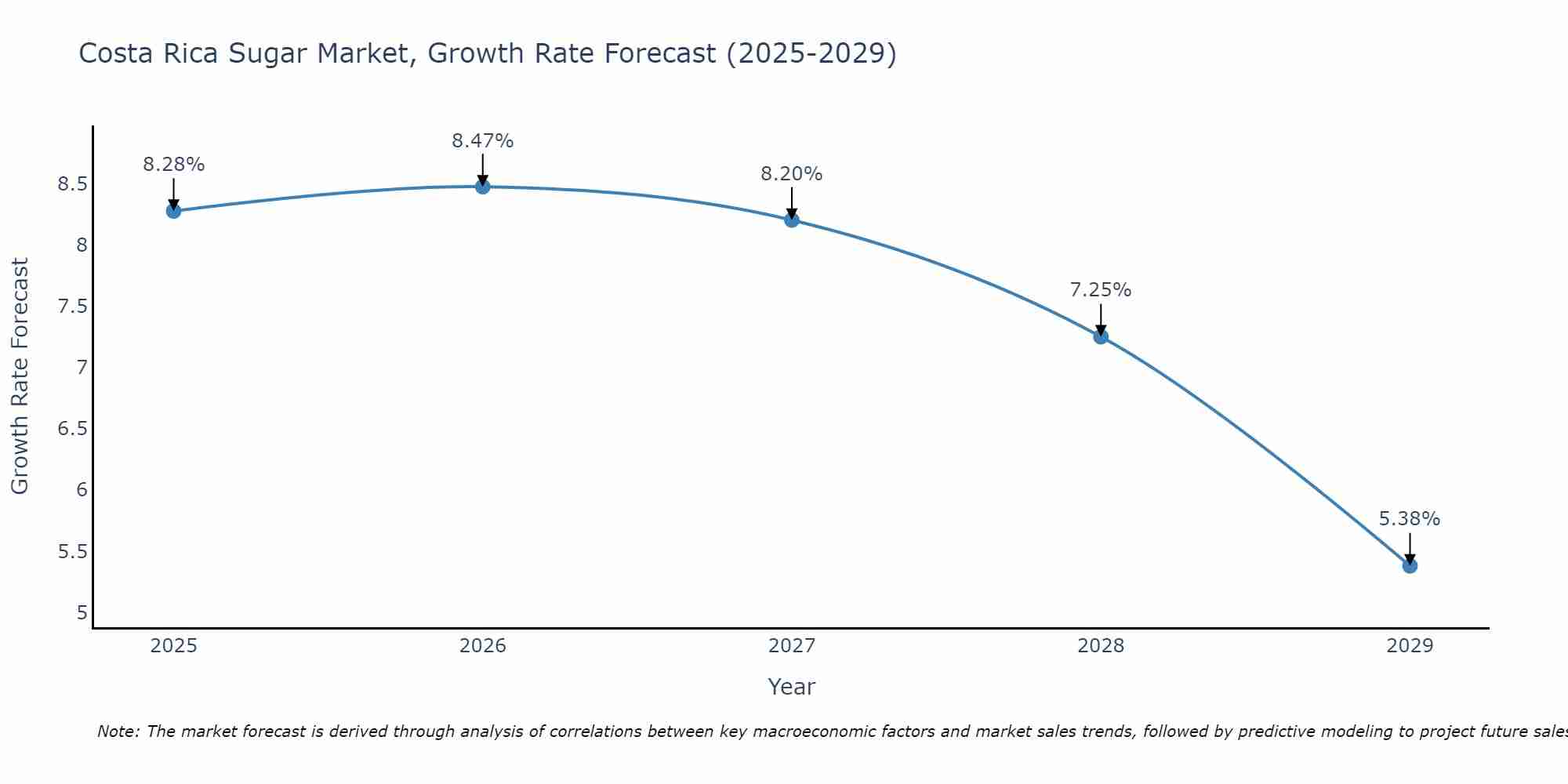 Costa Rica Sugar Market Size Growth Rate