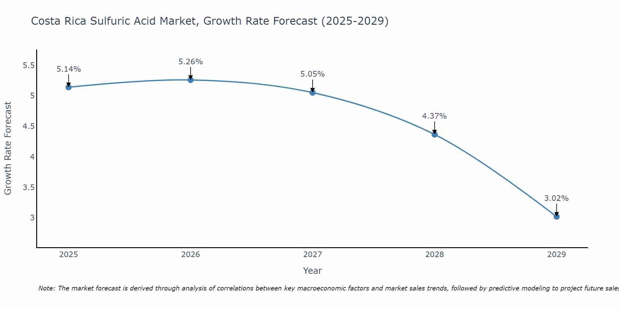 Costa Rica Sulfuric Acid Market Growth Rate