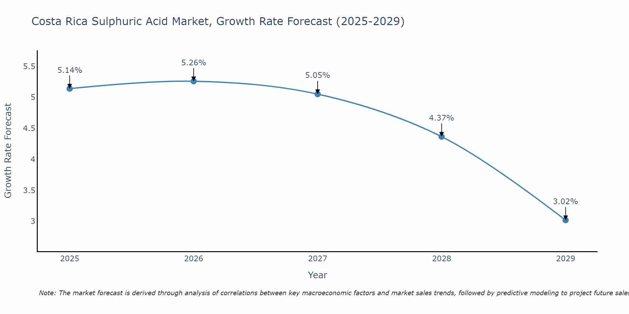 Costa Rica Sulphuric Acid Market Size Growth Rate