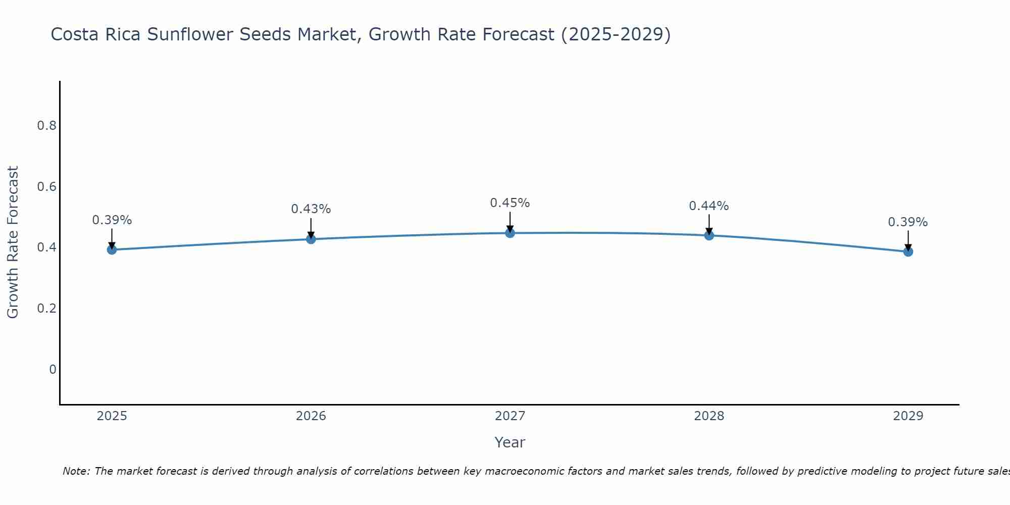 Costa Rica Sunflower Seeds Market Growth Rate