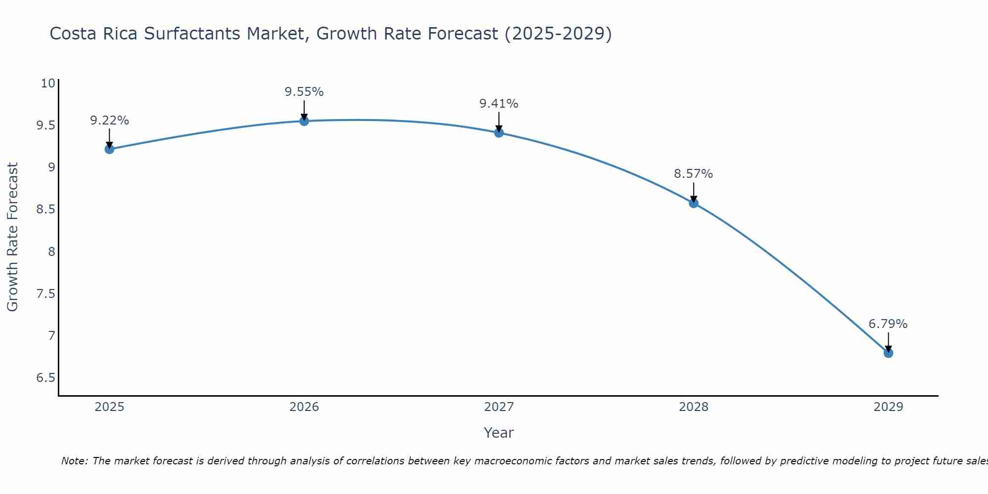 Costa Rica Surfactants Market Growth Rate