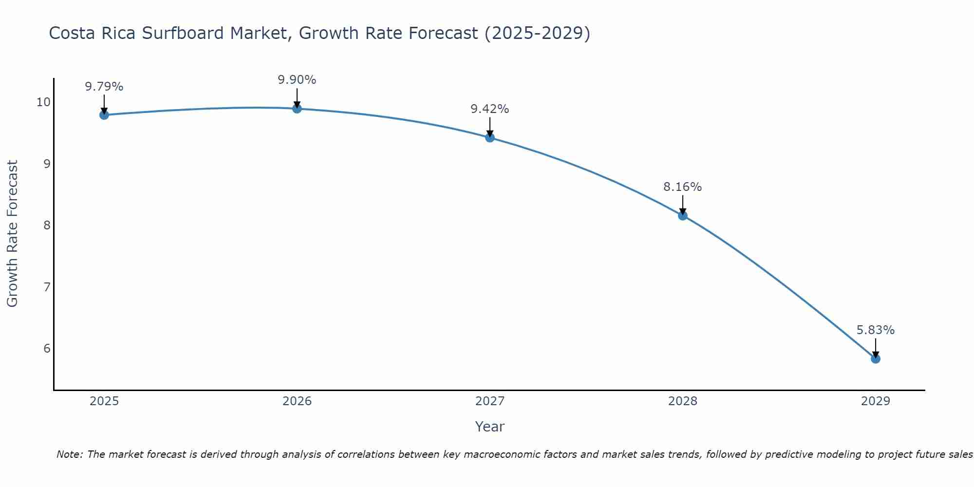 Costa Rica Surfboard Market Growth Rate
