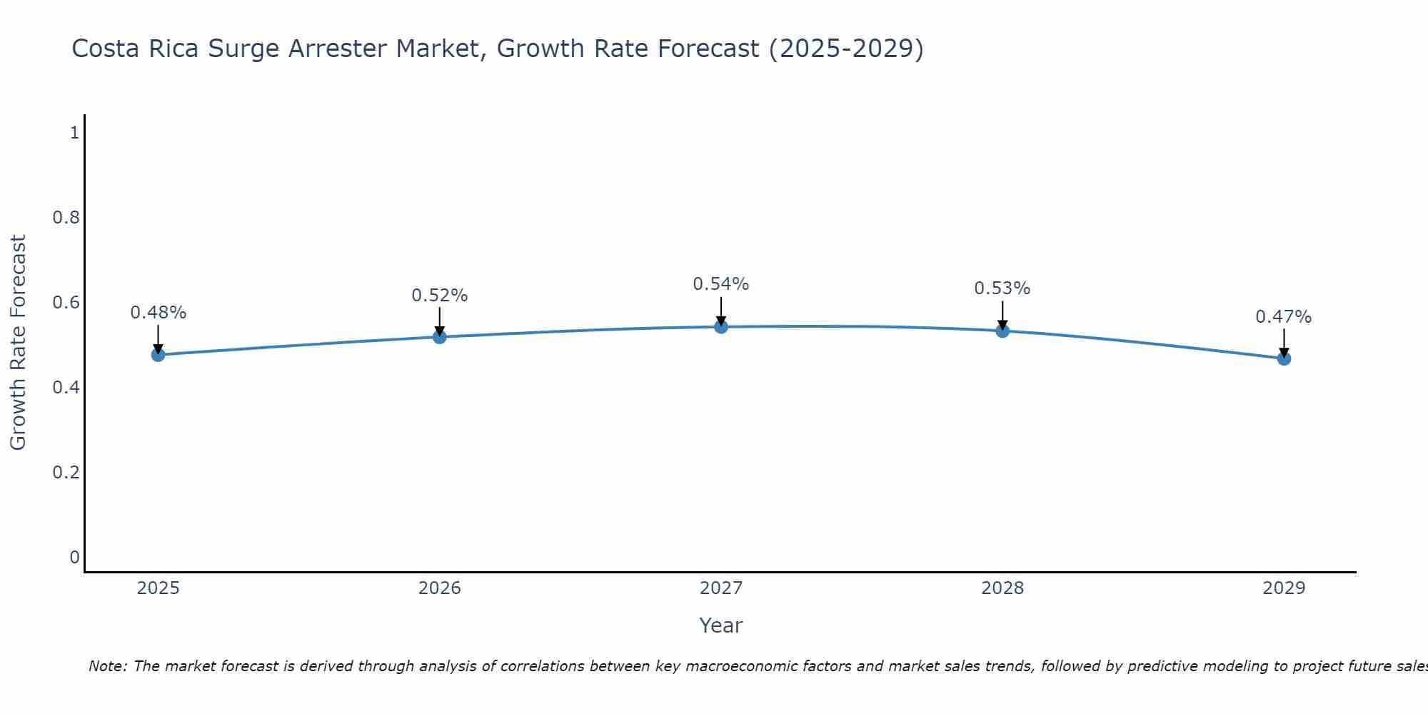 Costa Rica Surge Arrester Market Size Growth Rate