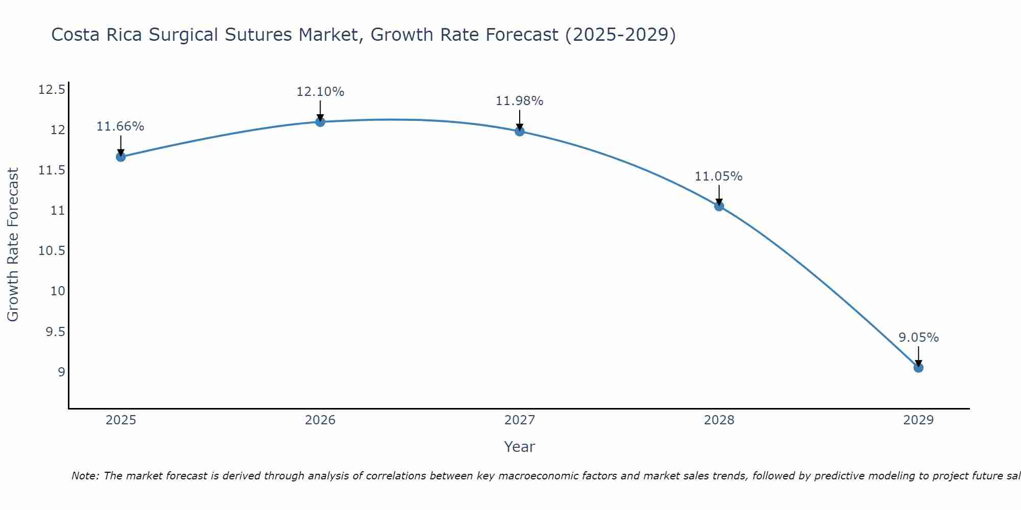 Costa Rica Surgical Sutures Market Growth Rate