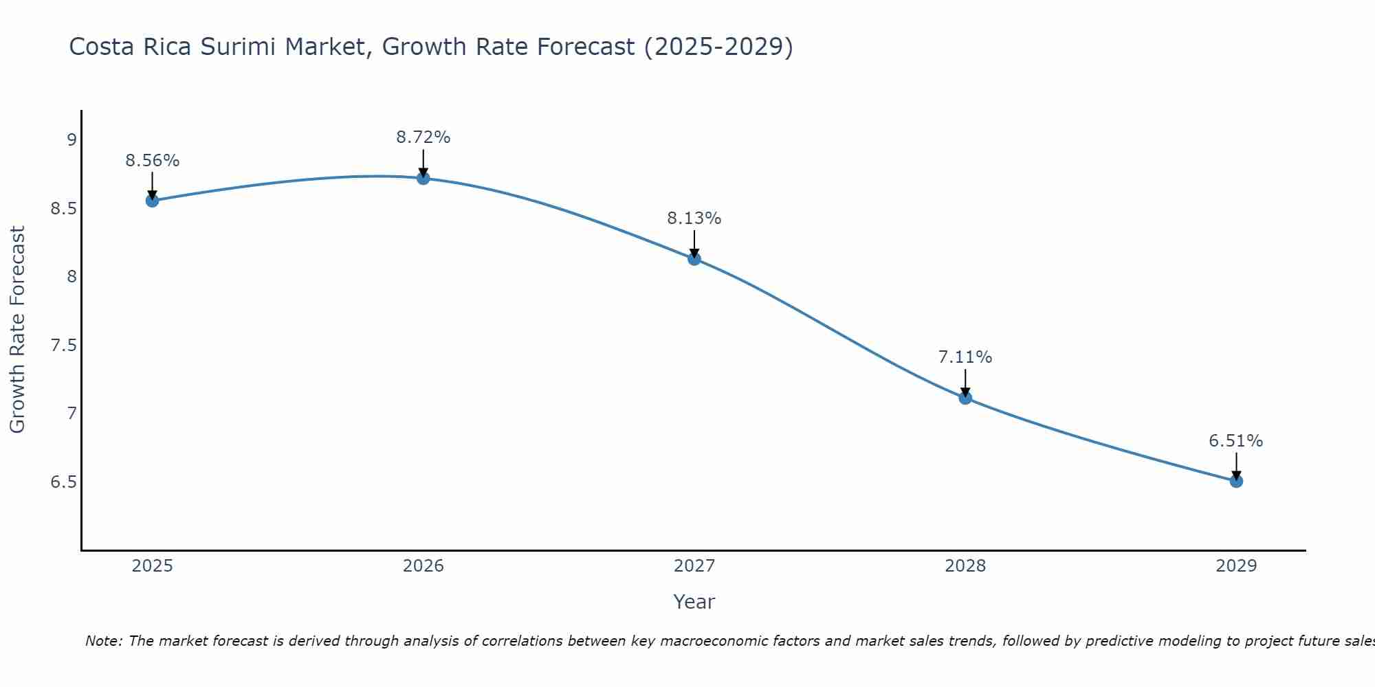Costa Rica Surimi Market Growth Rate