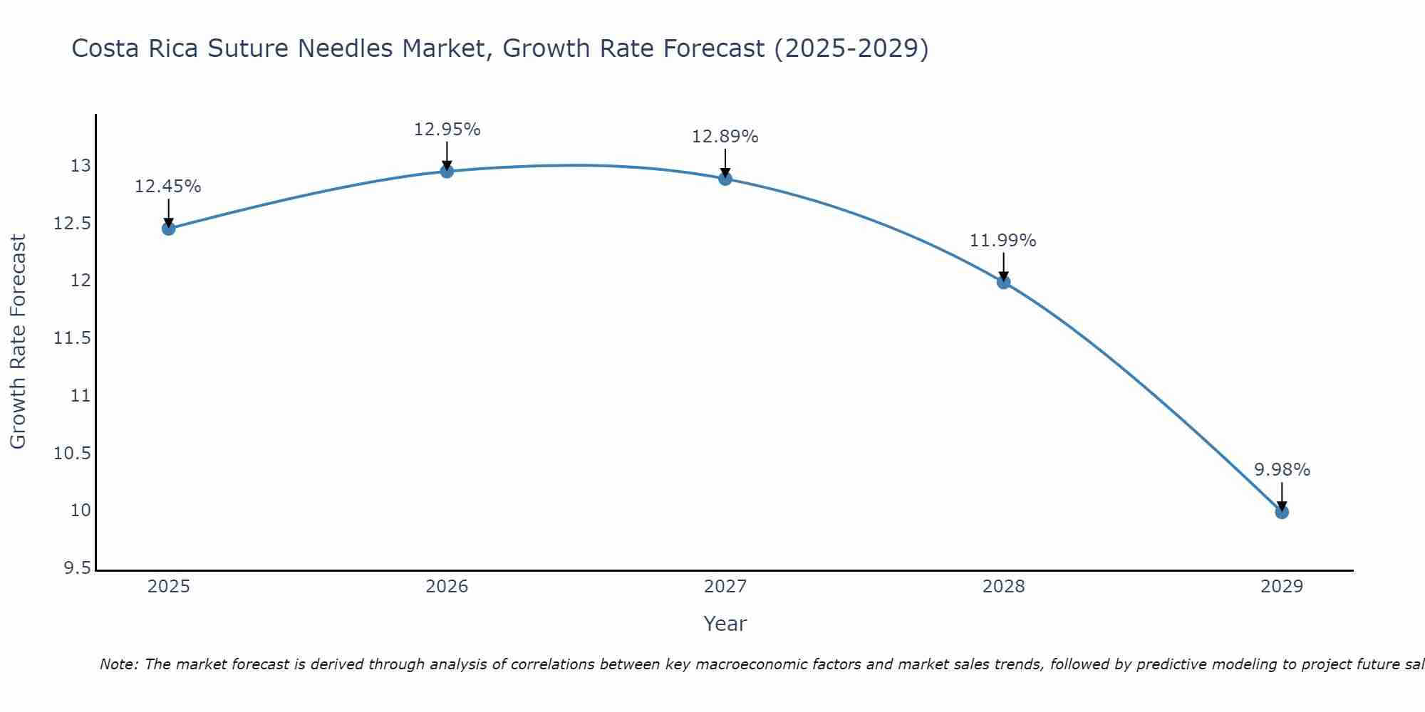 Costa Rica Suture Needles Market Growth Rate