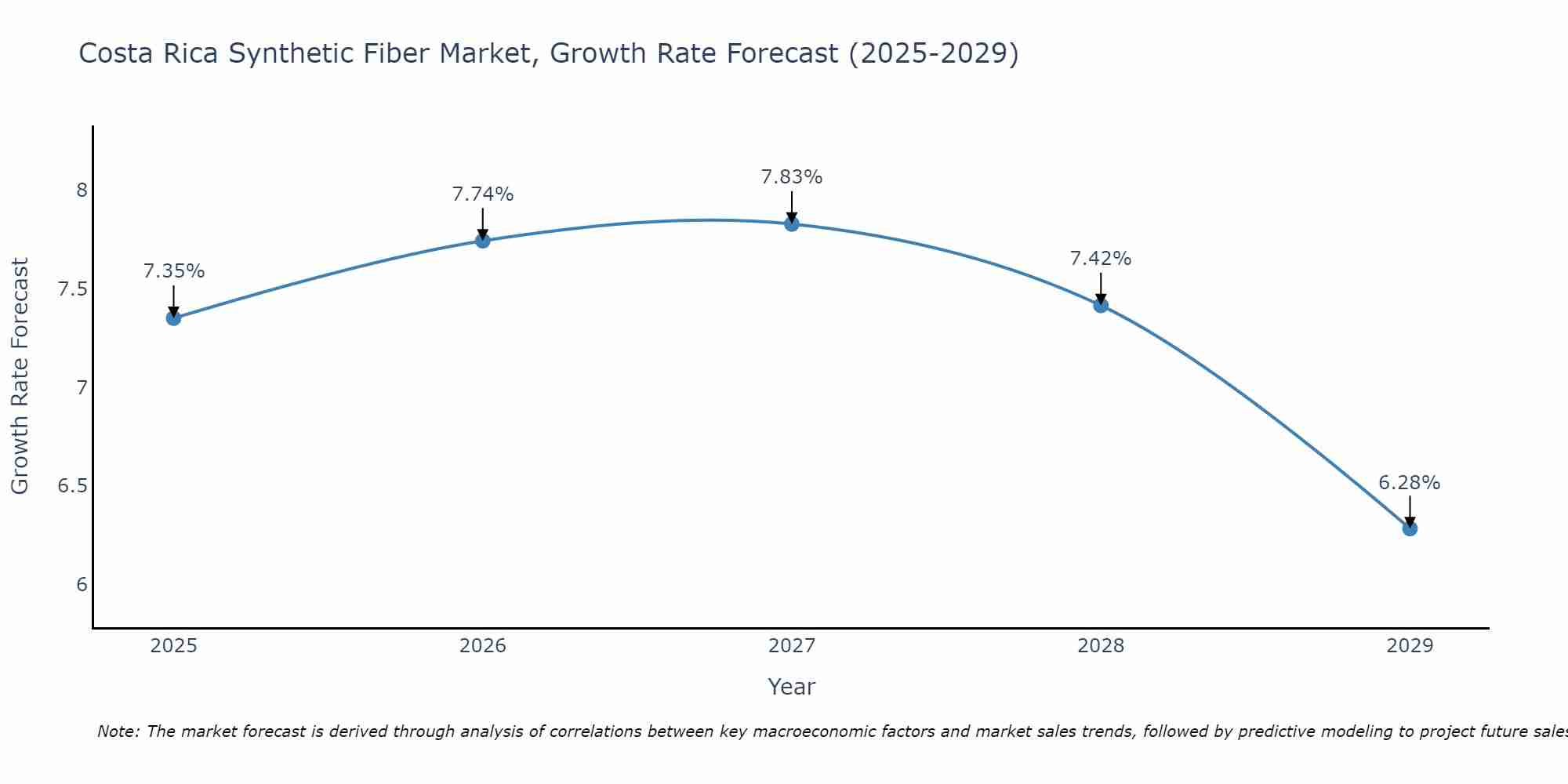 Costa Rica Synthetic Fiber Market Growth Rate