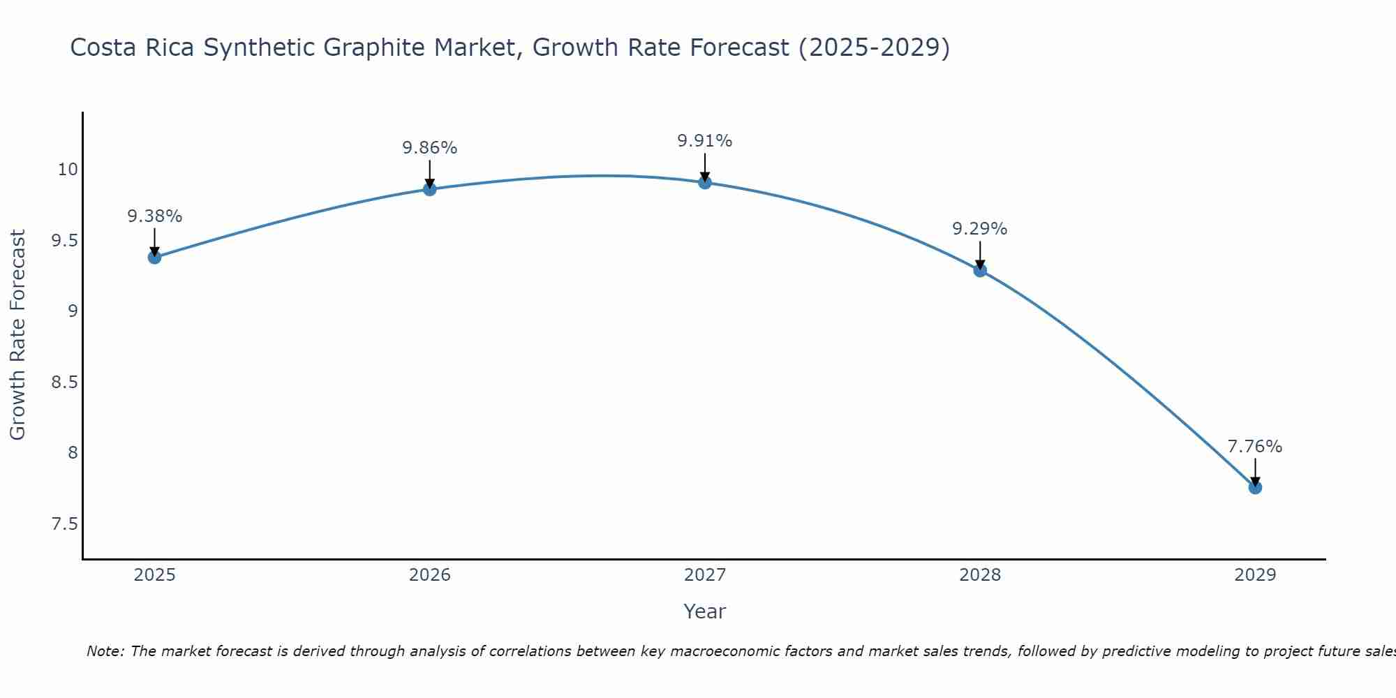 Costa Rica Synthetic Graphite Market Growth Rate
