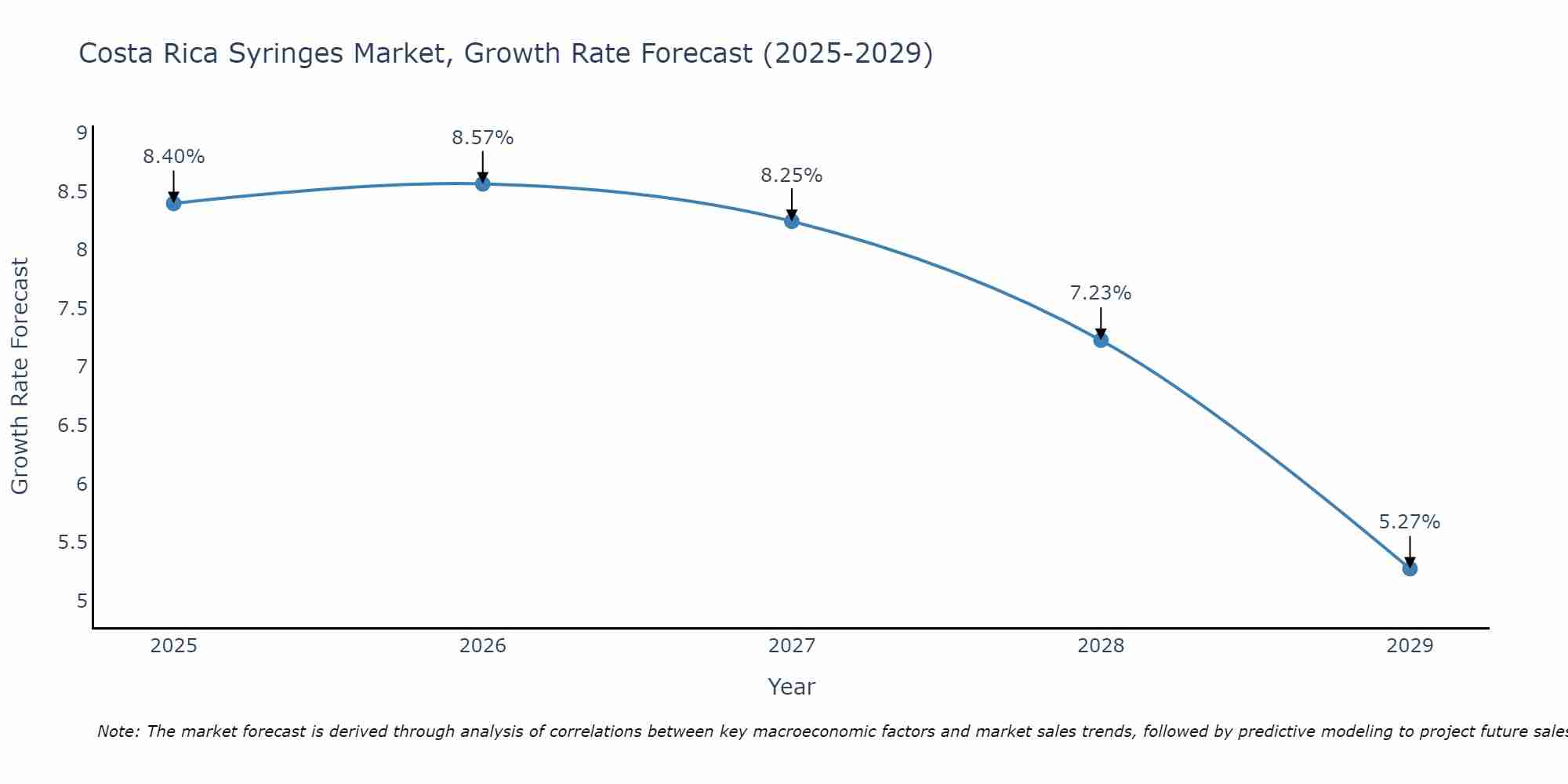 Costa Rica Syringes Market Growth Rate