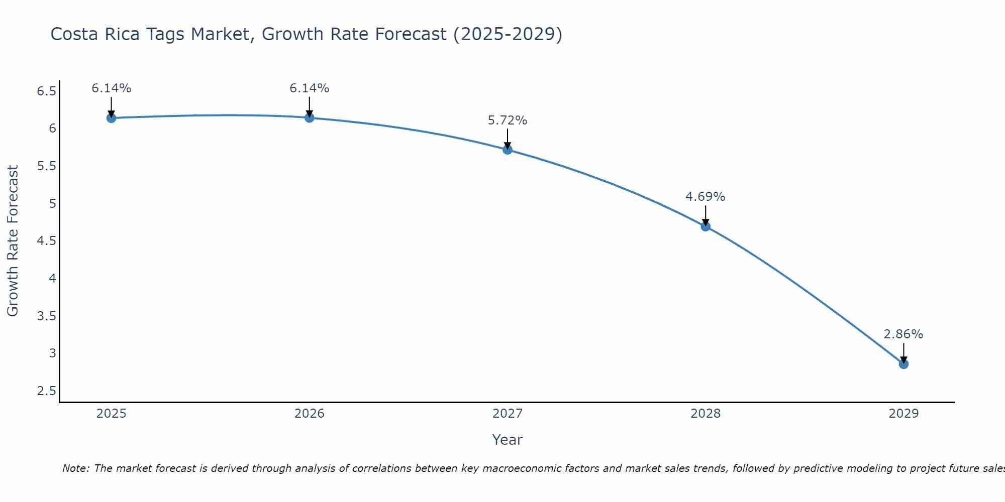 Costa Rica Tags Market Growth Rate