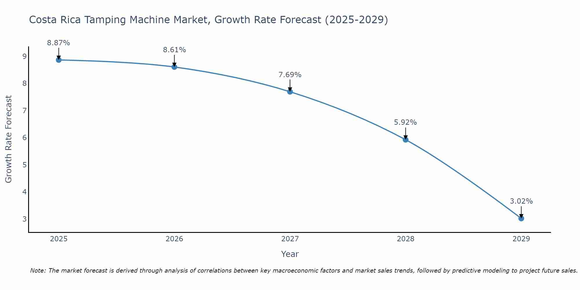 Costa Rica Tamping Machine Market Growth Rate