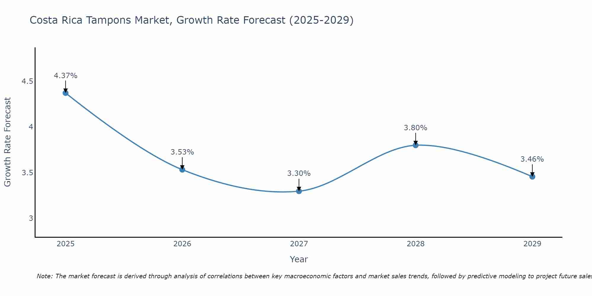 Costa Rica Tampons Market Growth Rate