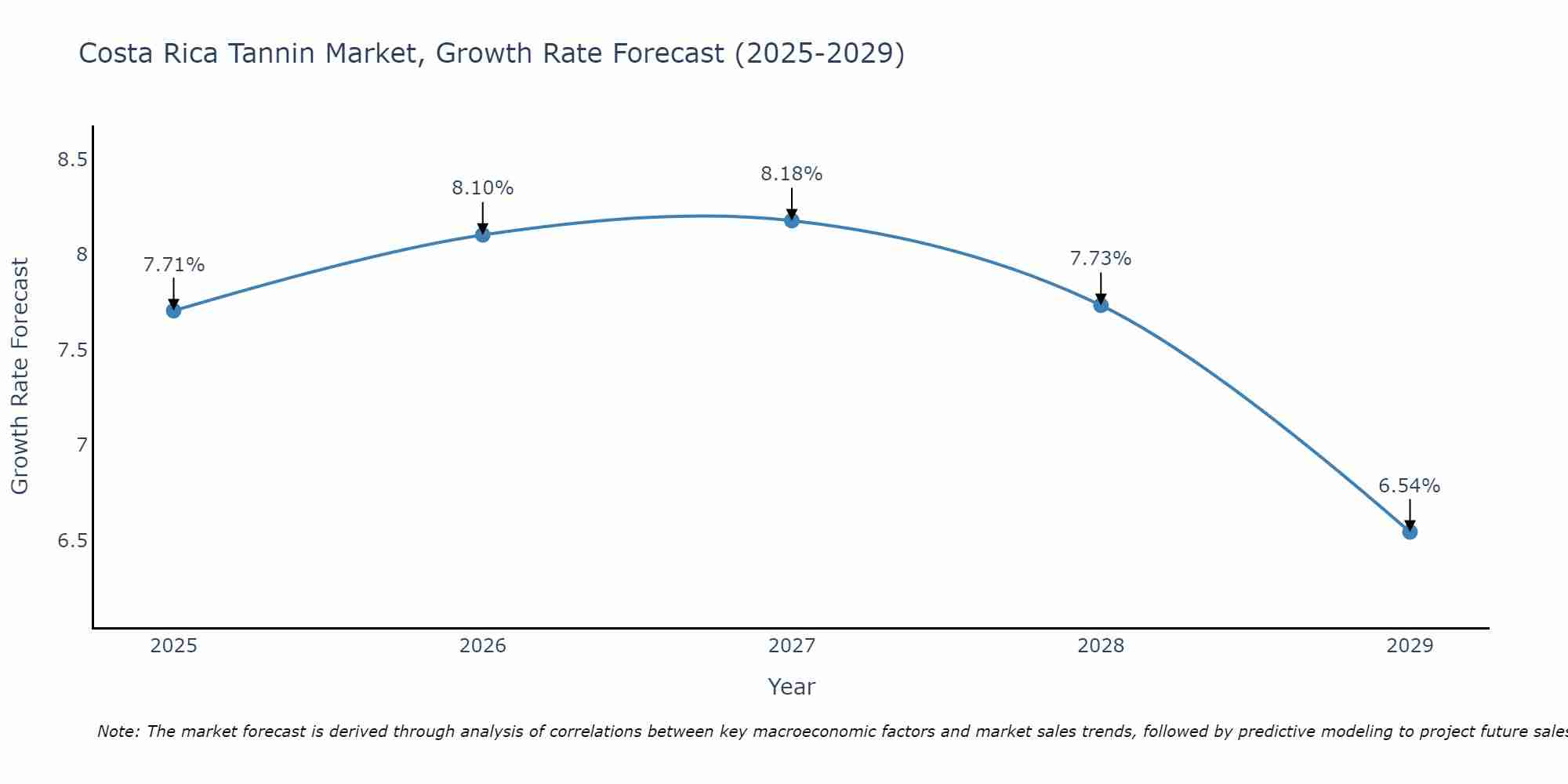 Costa Rica Tannin Market Growth Rate