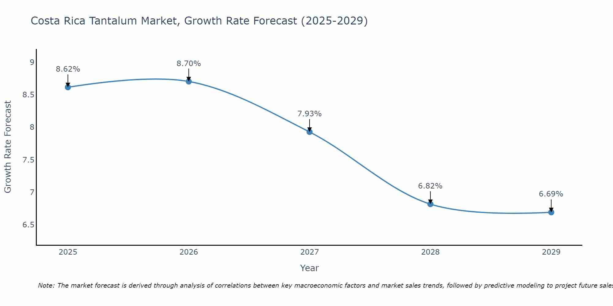 Costa Rica Tantalum Market Growth Rate