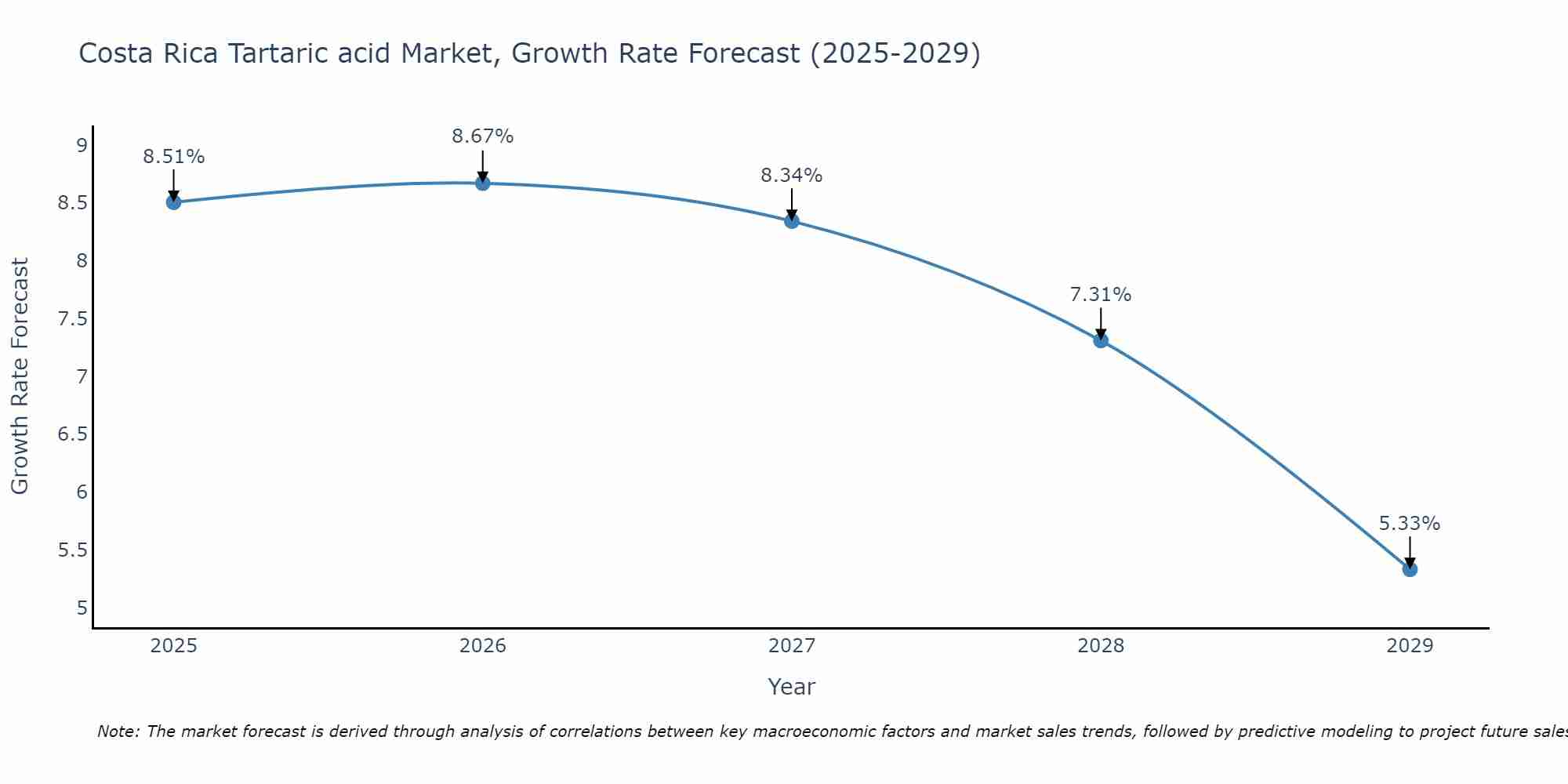 Costa Rica Tartaric acid Market Growth Rate