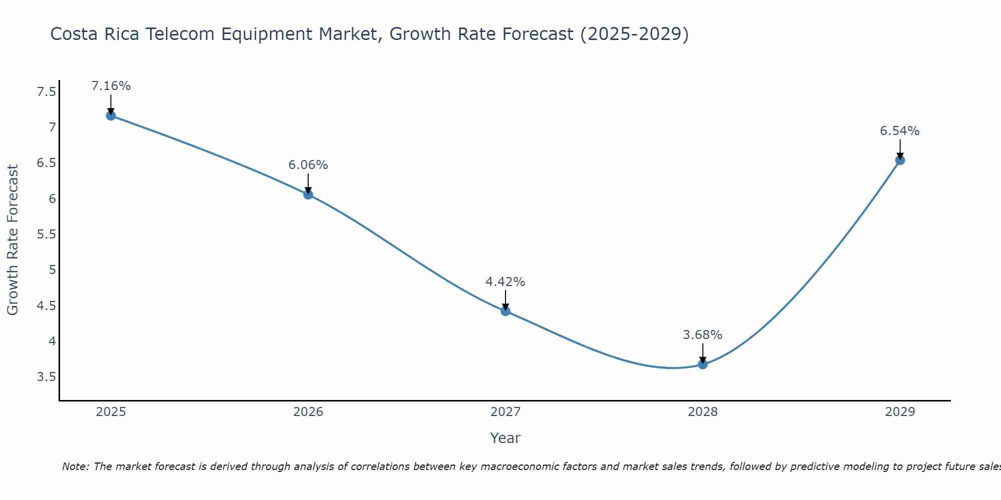 Costa Rica Telecom Equipment Market Size Growth Rate