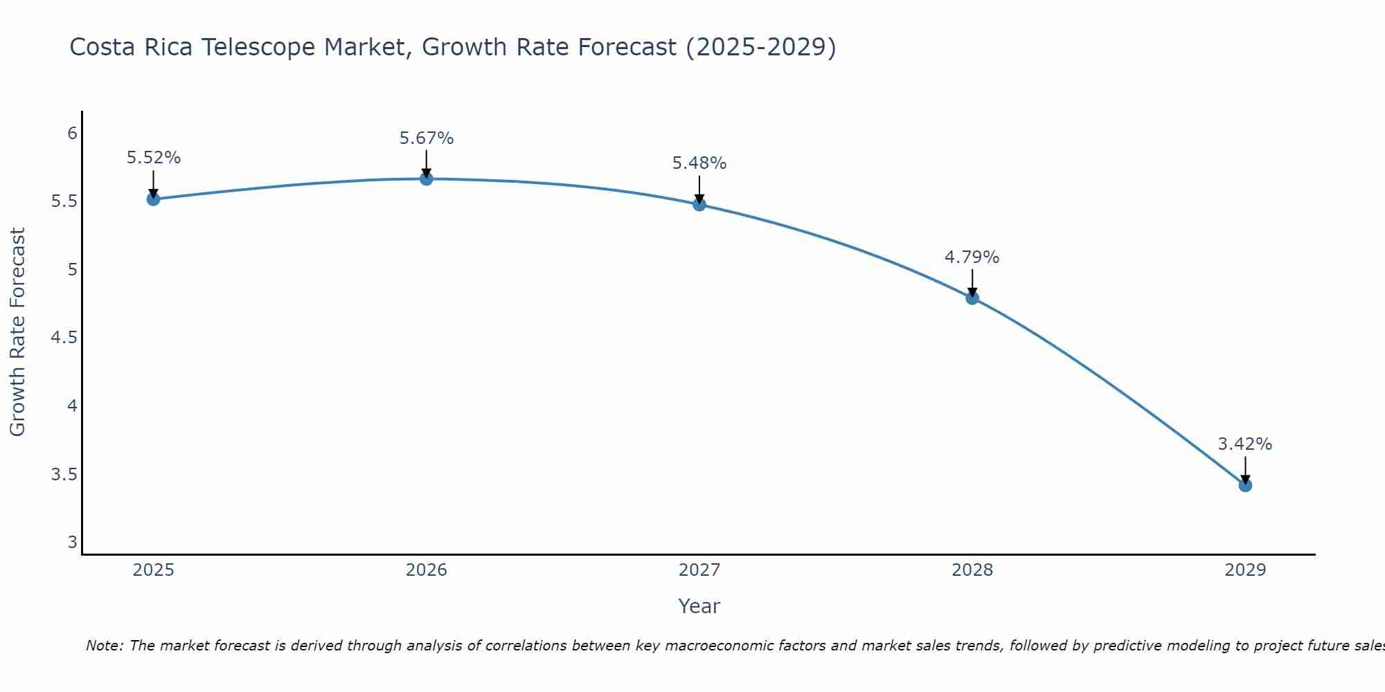 Costa Rica Telescope Market Growth Rate