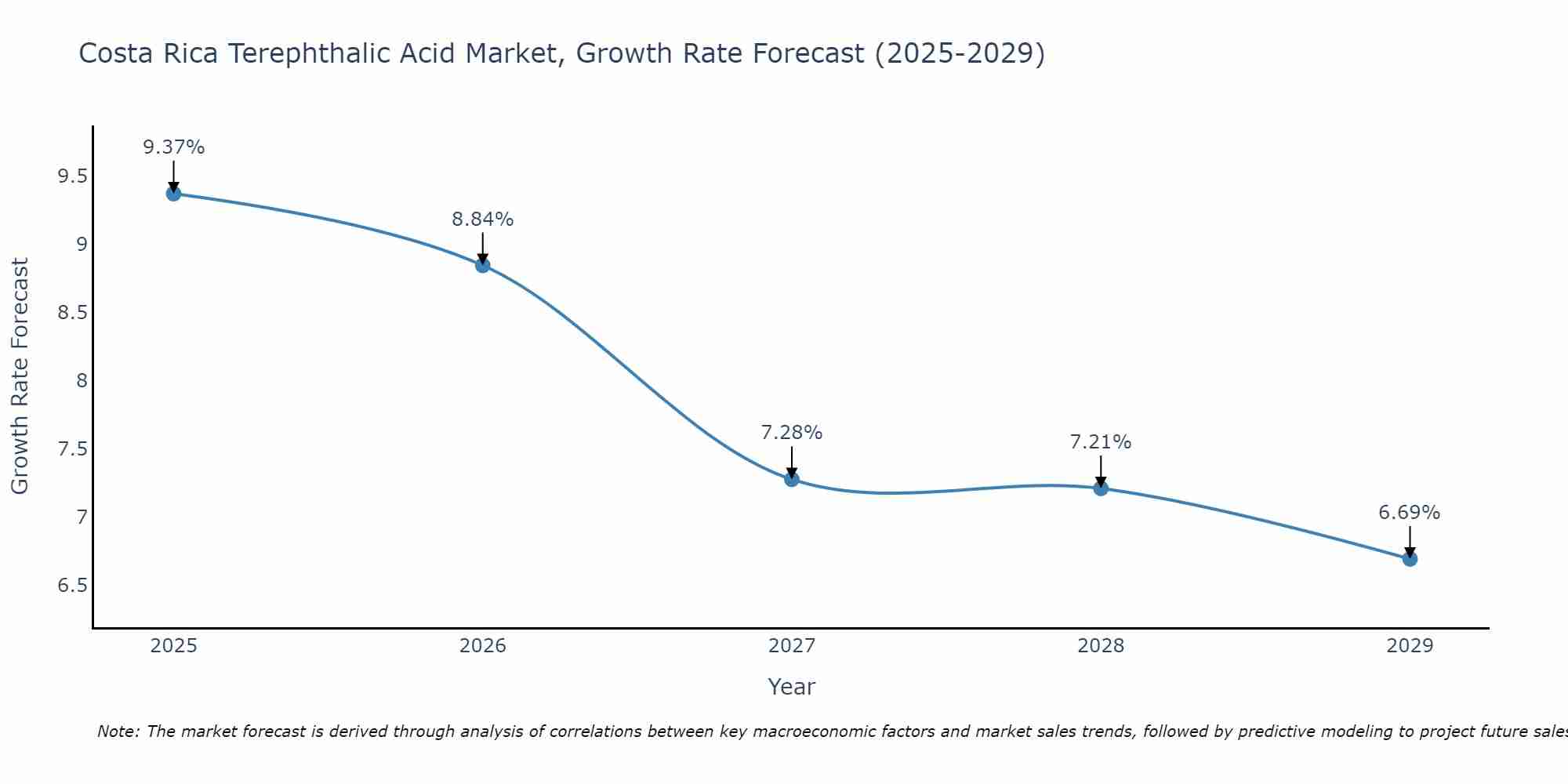 Costa Rica Terephthalic Acid Market Growth Rate