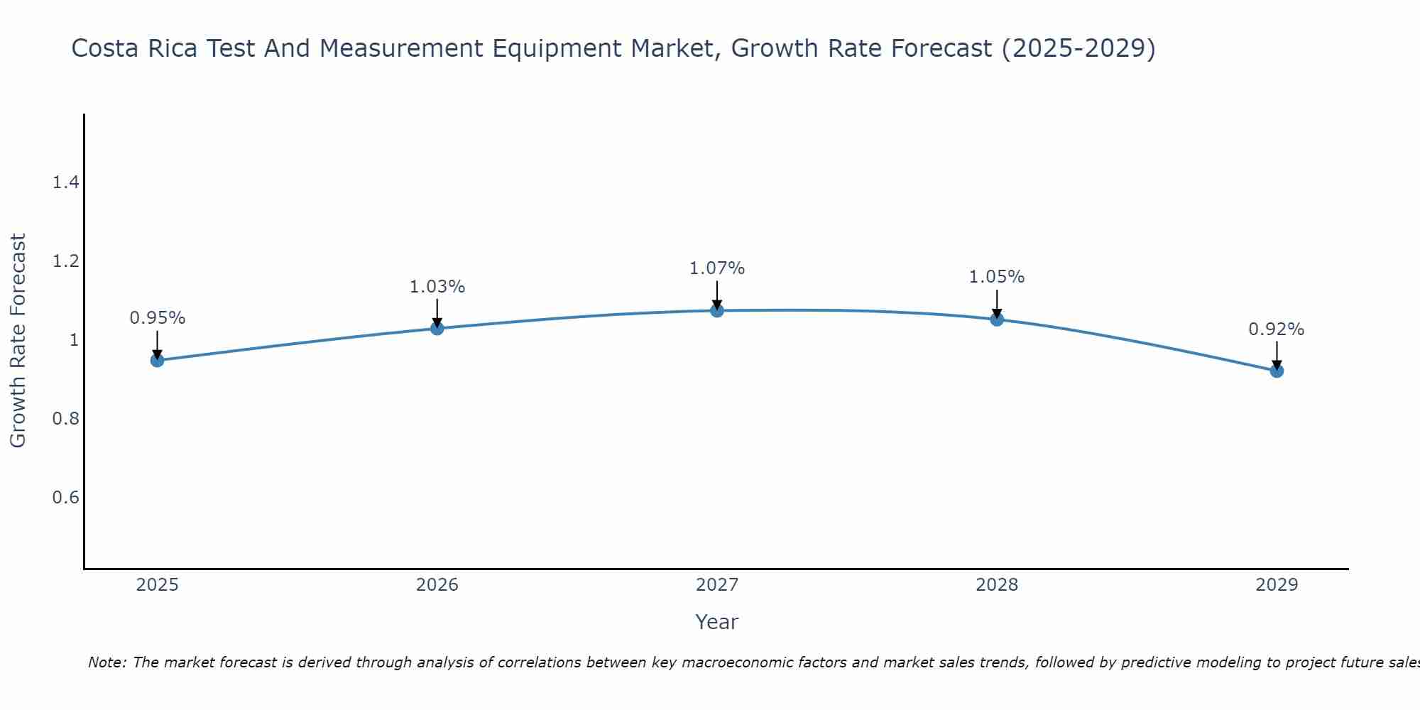 Costa Rica Test And Measurement Equipment Market Growth Rate