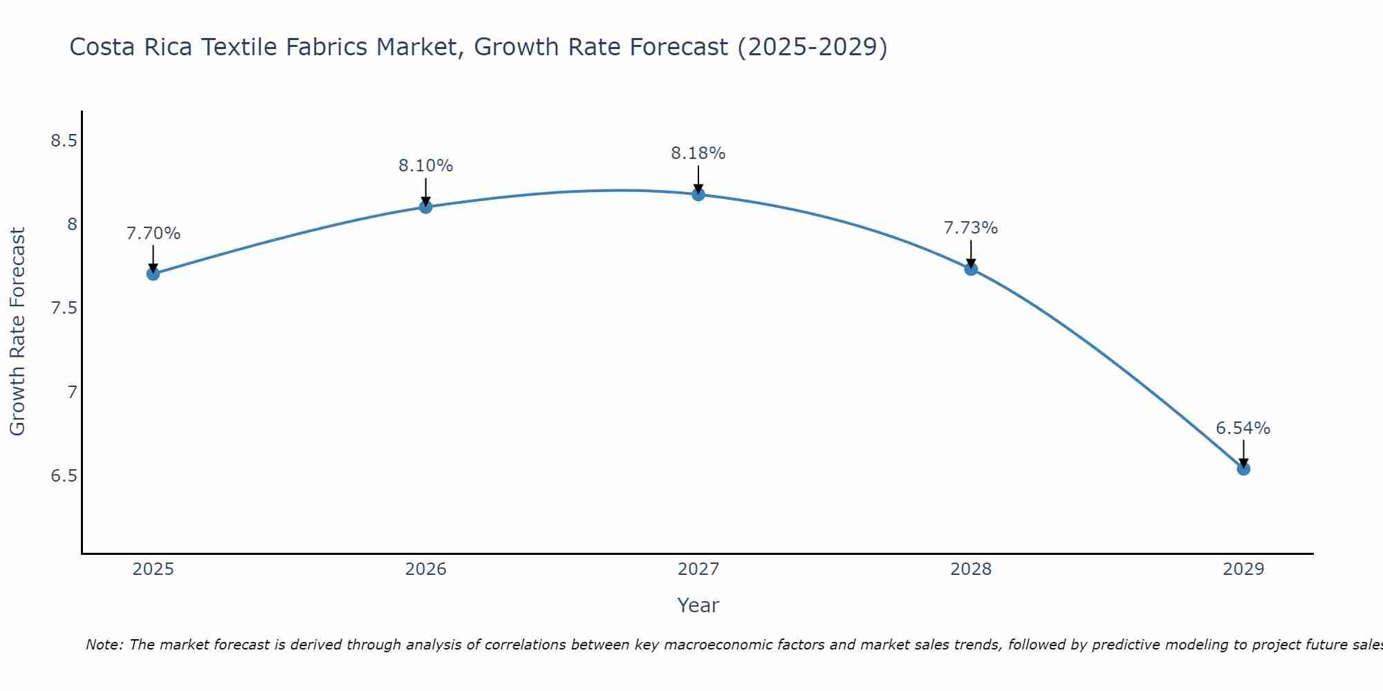 Costa Rica Textile Fabrics Market Growth Rate