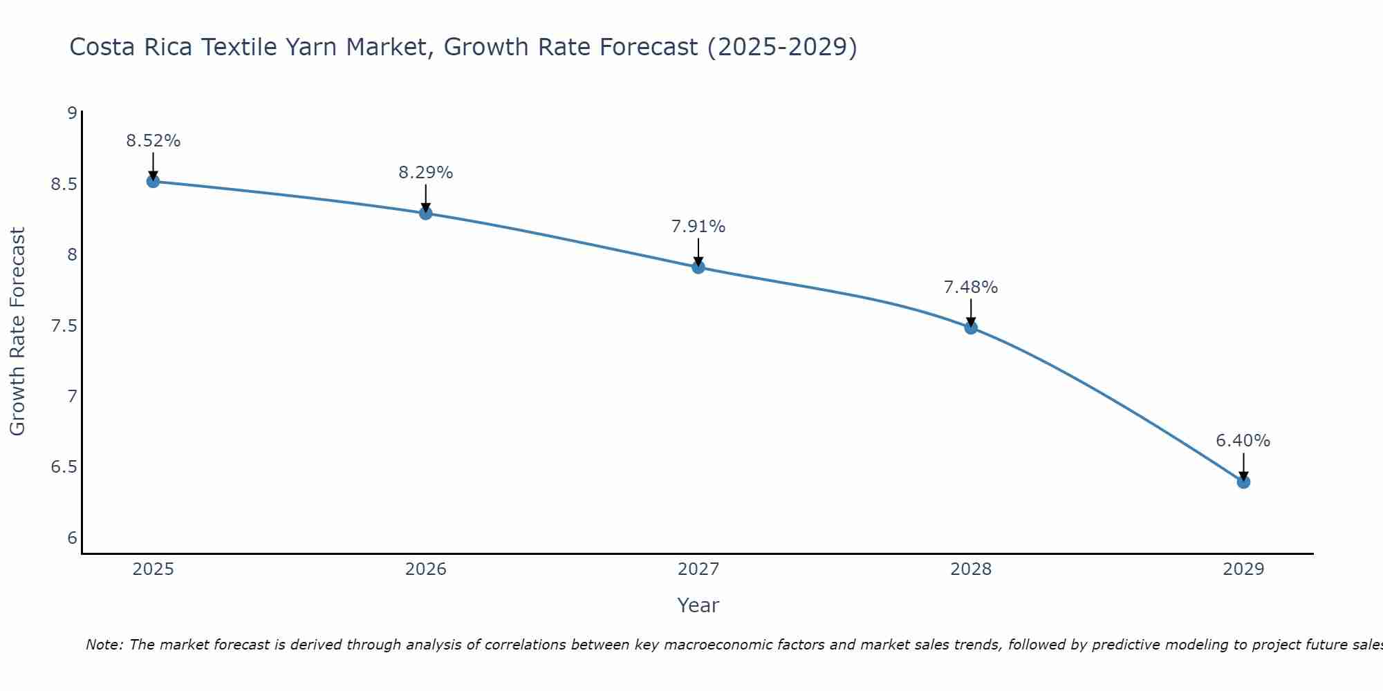 Costa Rica Textile Yarn Market Growth Rate