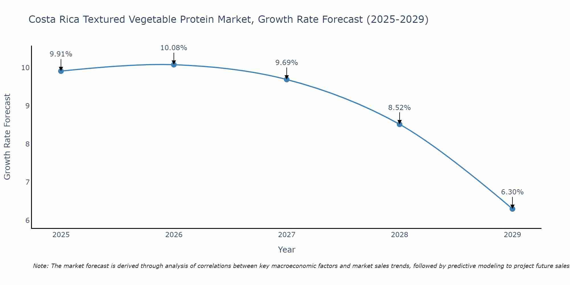 Costa Rica Textured Vegetable Protein Market Growth Rate