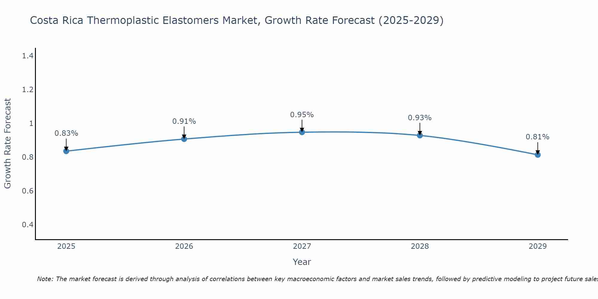 Costa Rica Thermoplastic Elastomers Market Growth Rate