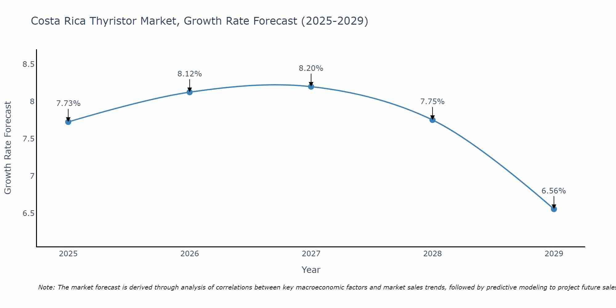 Costa Rica Thyristor Market Growth Rate