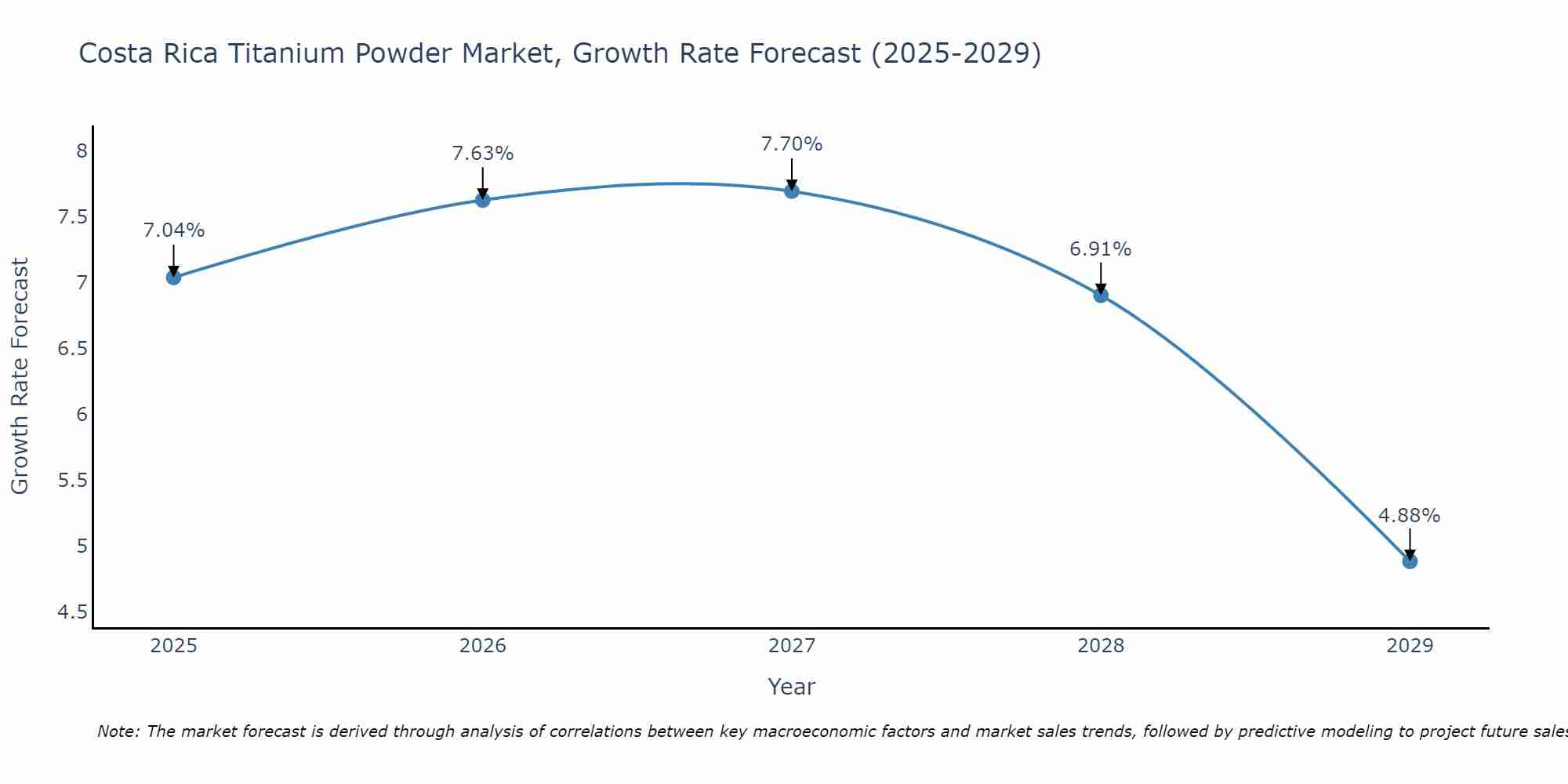 Costa Rica Titanium Powder Market Growth Rate
