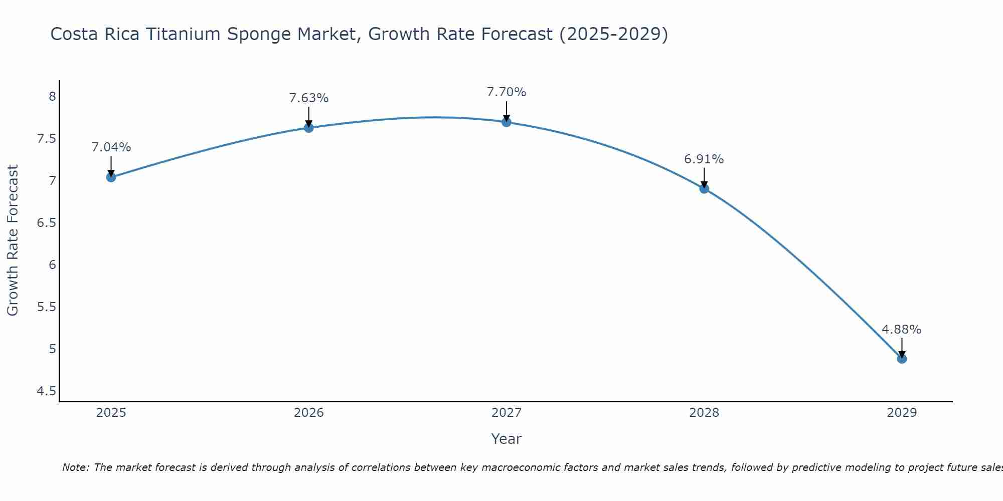 Costa Rica Titanium Sponge Market Growth Rate