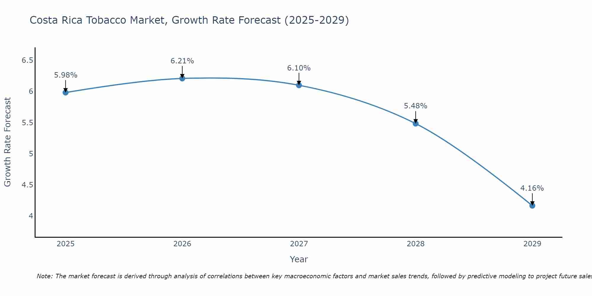 Costa Rica Tobacco Market Growth Rate
