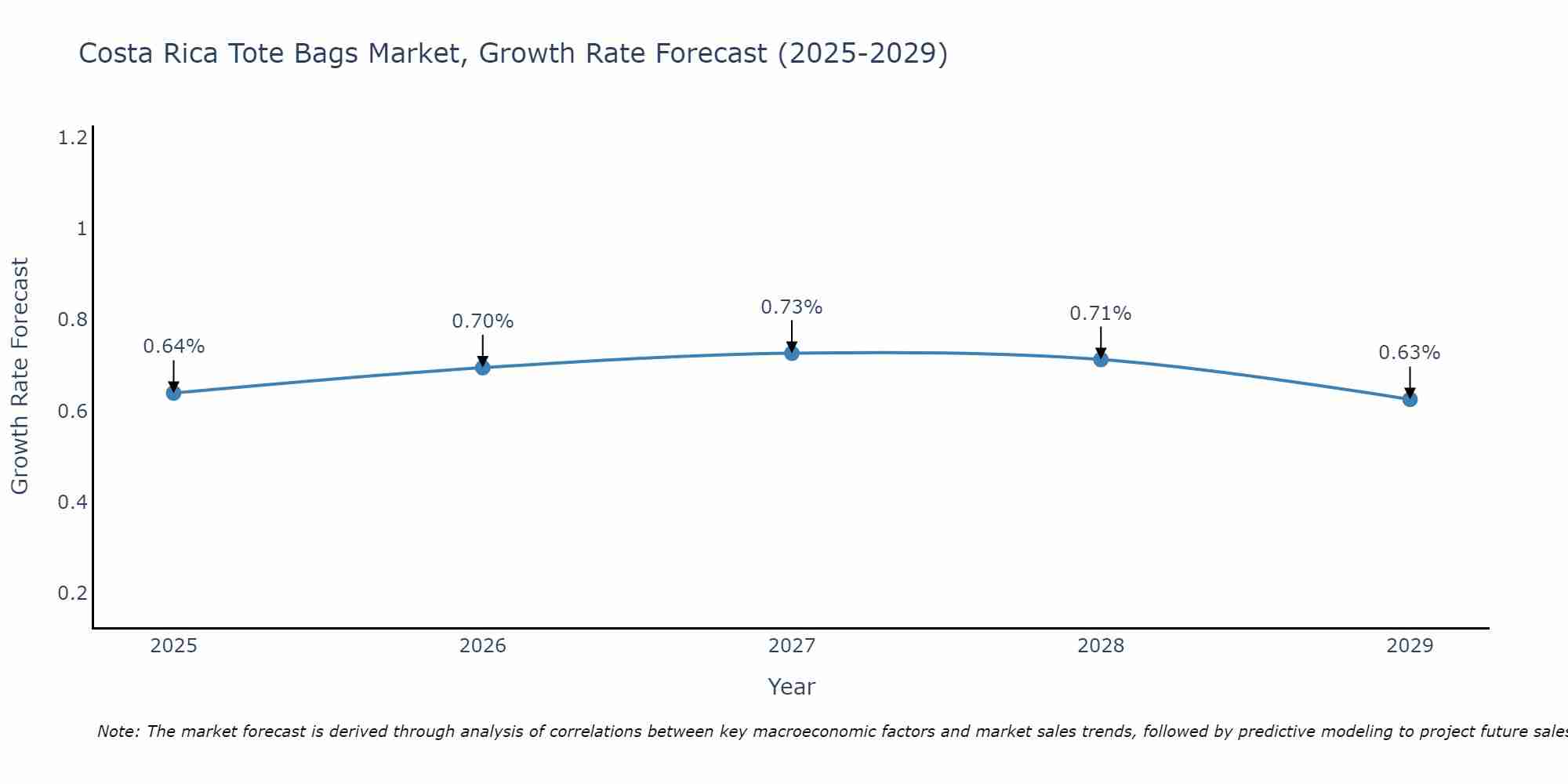 Costa Rica Tote Bags Market Growth Rate