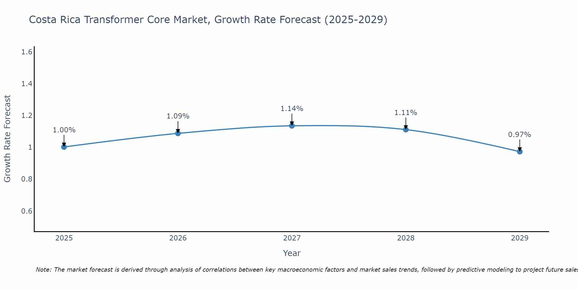 Costa Rica Transformer Core Market Growth Rate