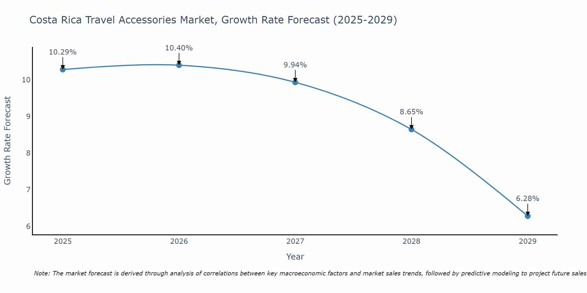 Costa Rica Travel Accessories Market Growth Rate