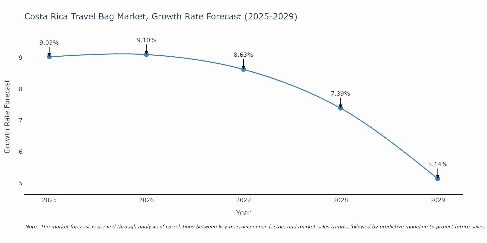 Costa Rica Travel Bag Market Growth Rate