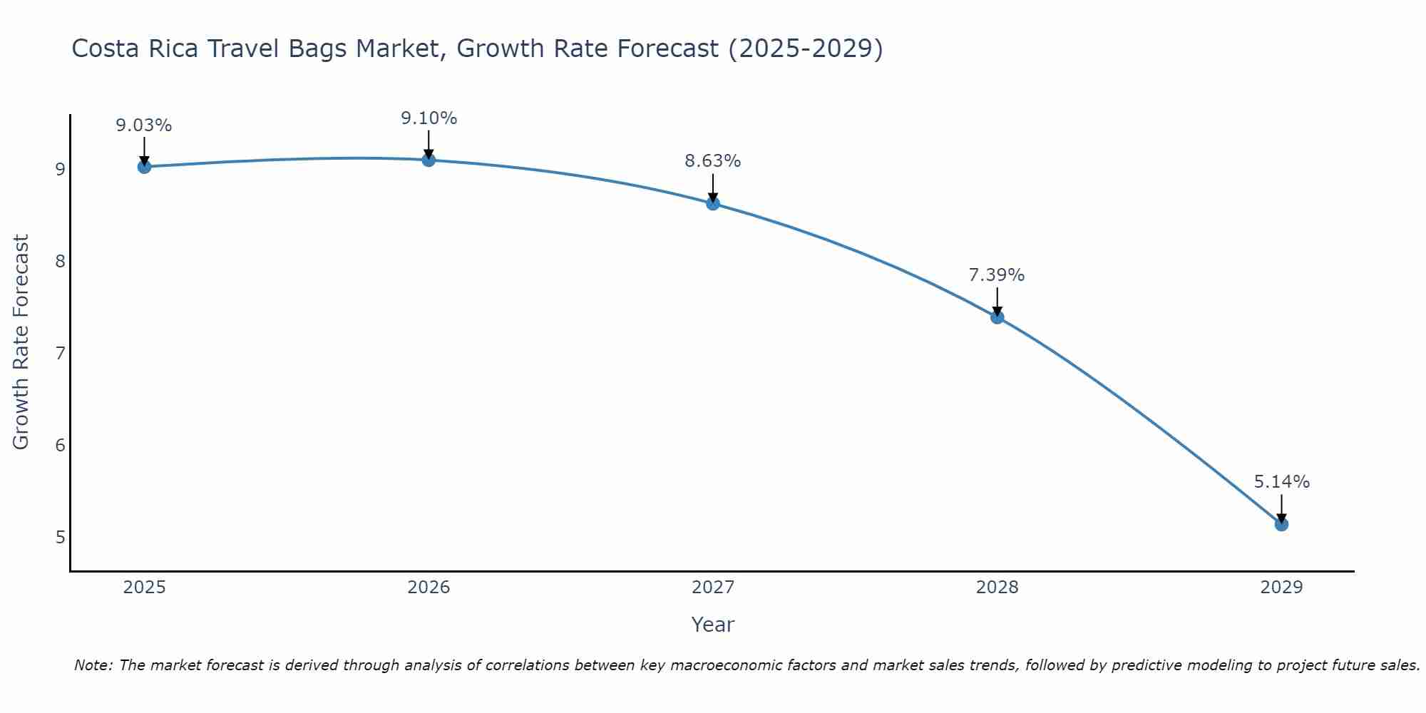 Costa Rica Travel Bags Market Size Growth Rate
