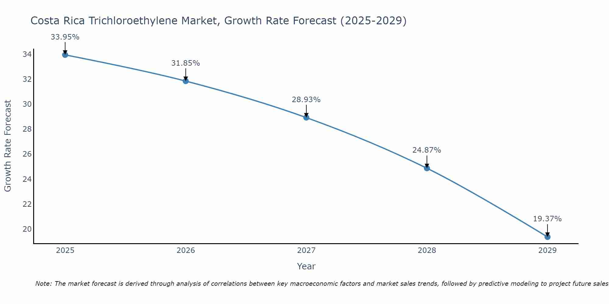 Costa Rica Trichloroethylene Market Growth Rate