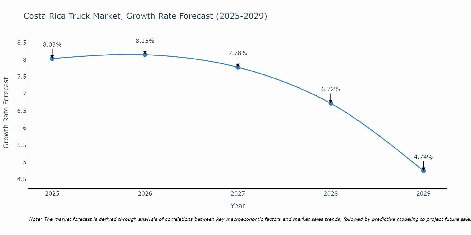 Costa Rica Truck Market Growth Rate