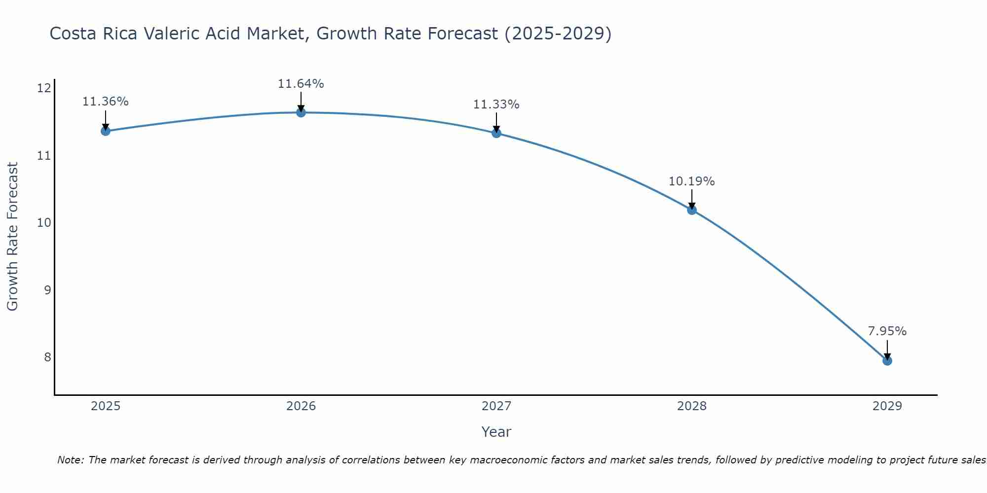 Costa Rica Valeric Acid Market Growth Rate