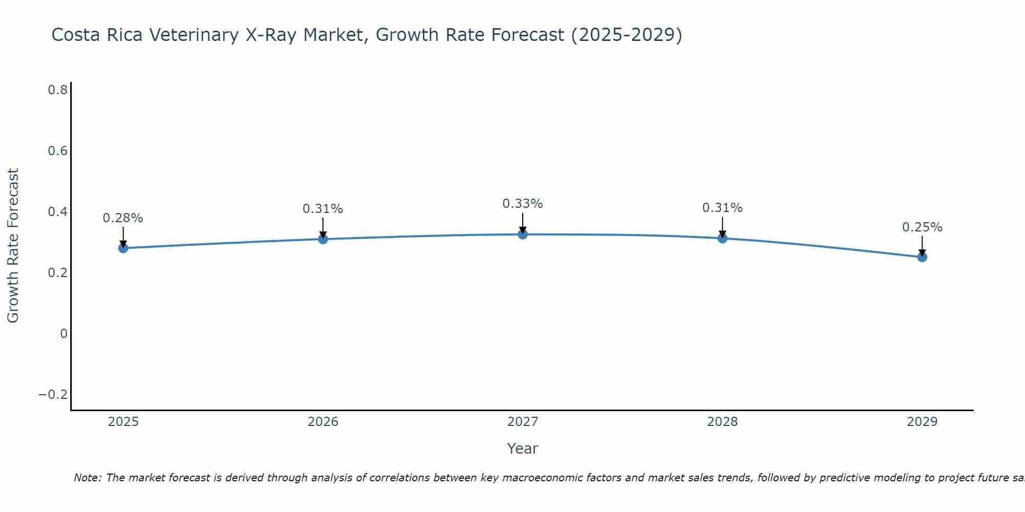 Costa Rica Veterinary X-Ray Market Size Growth Rate