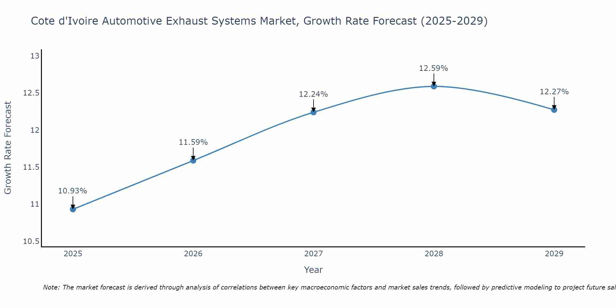 Cote d'Ivoire Automotive Exhaust Systems Market Size Growth Rate