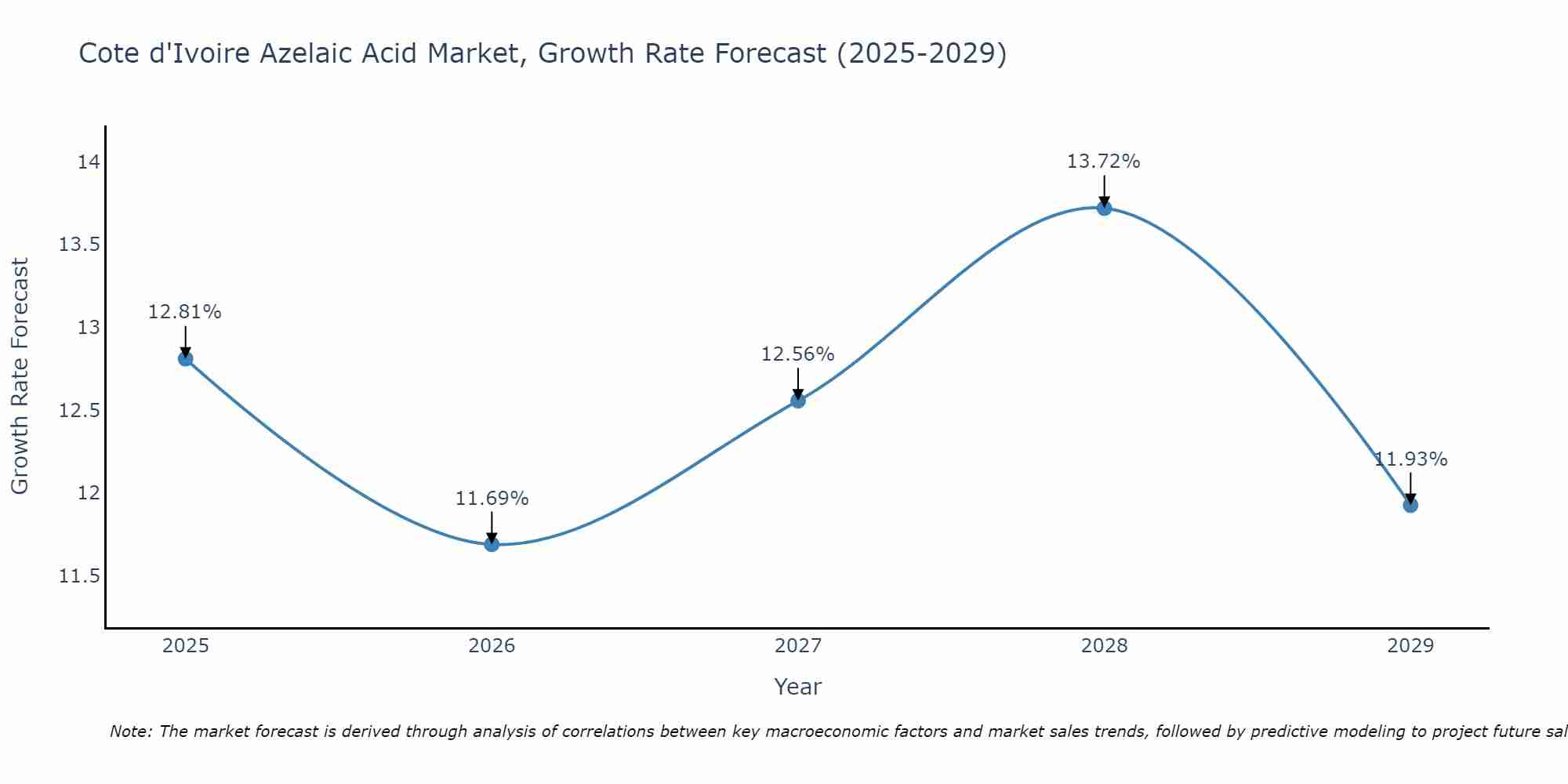 Cote d'Ivoire Azelaic Acid Market Size Growth Rate