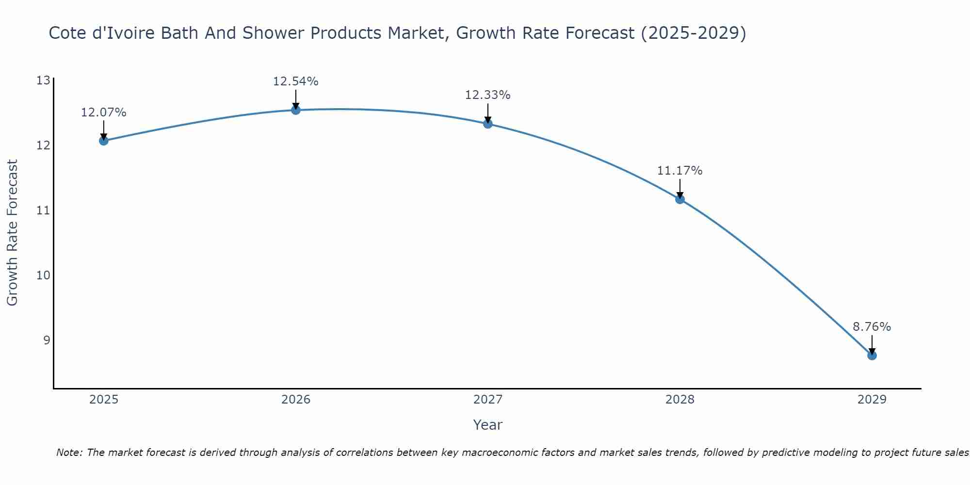 Cote d'Ivoire Bath And Shower Products Market Size Growth Rate